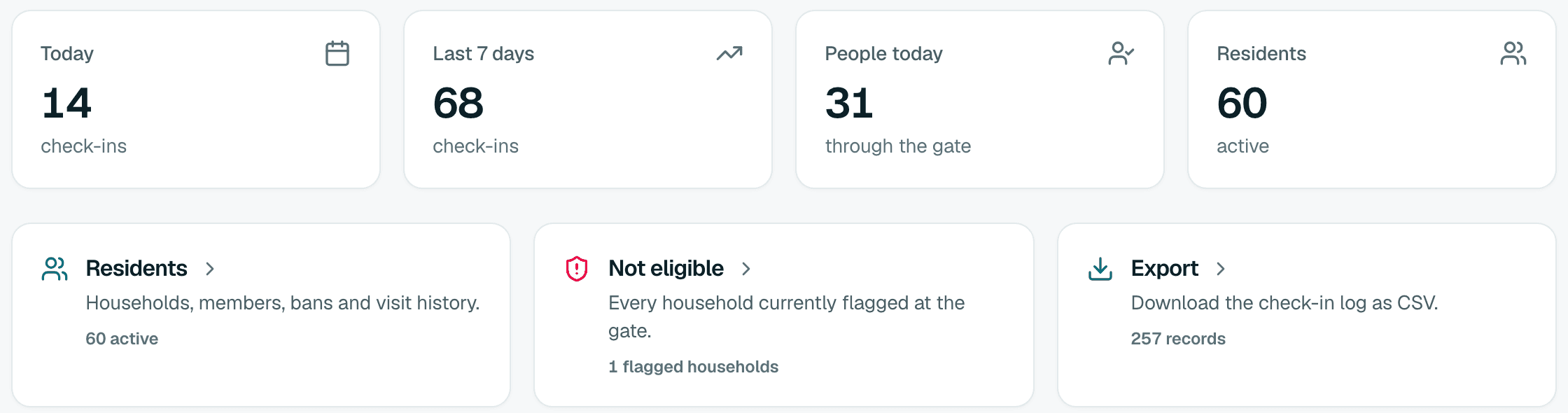 A manager's overview for one community: today's check-ins, residents, not-eligible households and the export.