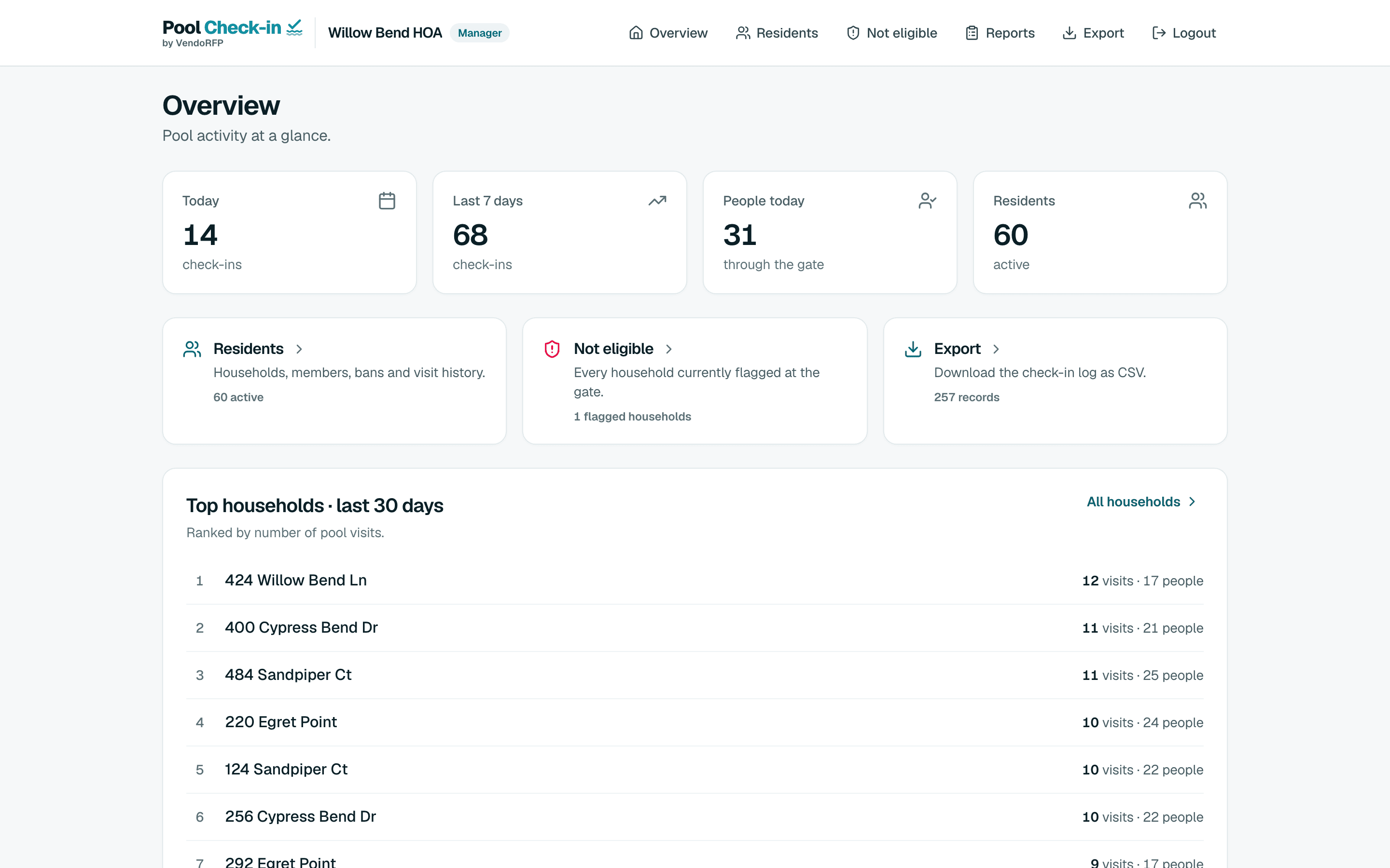 The manager's dashboard in Pool Check-in on a laptop: today's check-ins, people at the pool and the busiest households.